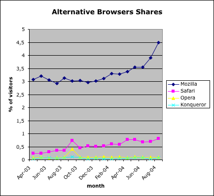 Alternative browsers market shares