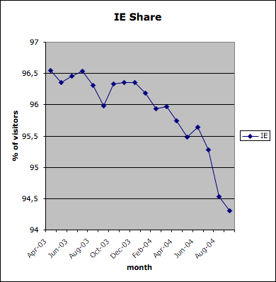 MS IE market share