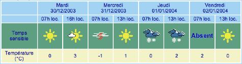 Prévision météo France pour Paris du 30/12 au 02/01