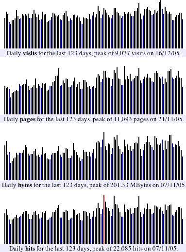 stats 05