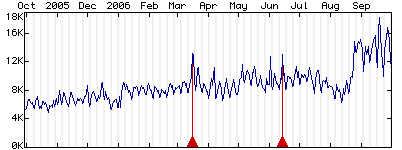 visits past 12 months